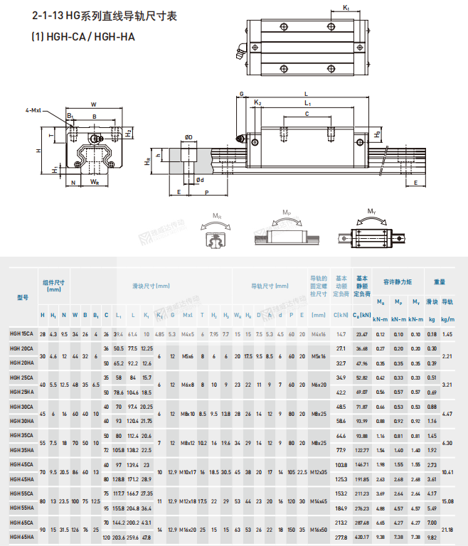 上銀HG係列直線91香蕉视频在线看尺寸參數