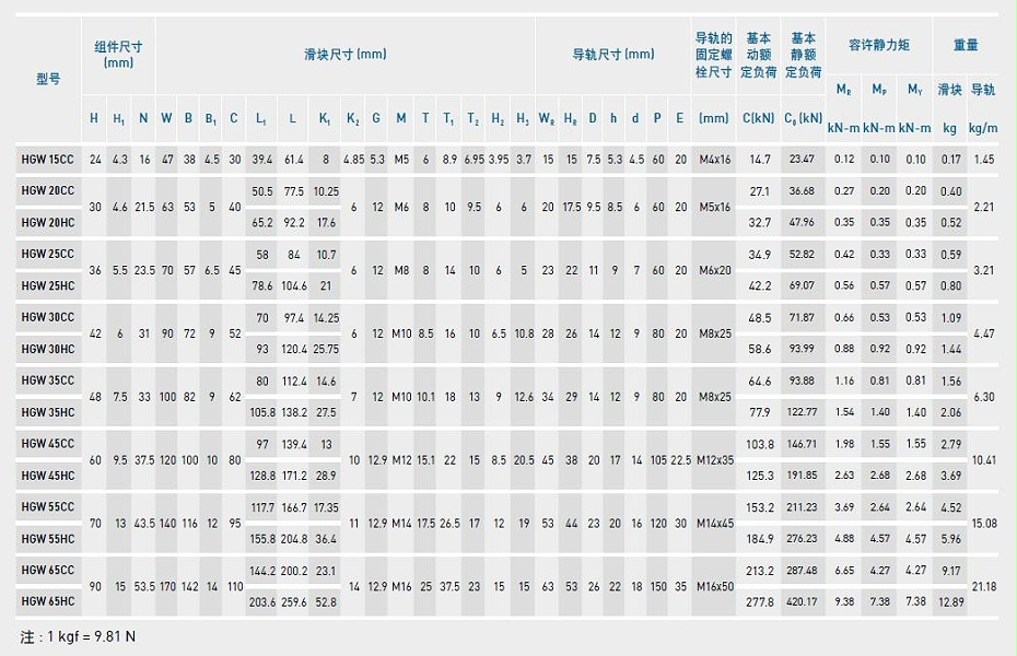 上銀直線91香蕉视频在线看型號規格尺寸表之HGW型