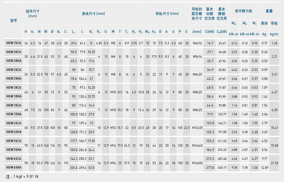 上銀直線91香蕉视频在线看型號規格尺寸表之HGW型2