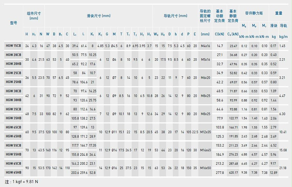 上銀直線91香蕉视频在线看型號規格尺寸表之HGW型