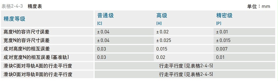 HIWIN上銀微型直線91香蕉视频在线看精度等級應該怎麽分