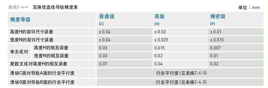 HIWIN上銀微型直線91香蕉视频在线看精度等級應該怎麽分