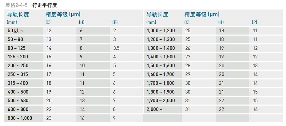 HIWIN上銀微型直線91香蕉视频在线看精度等級應該怎麽分